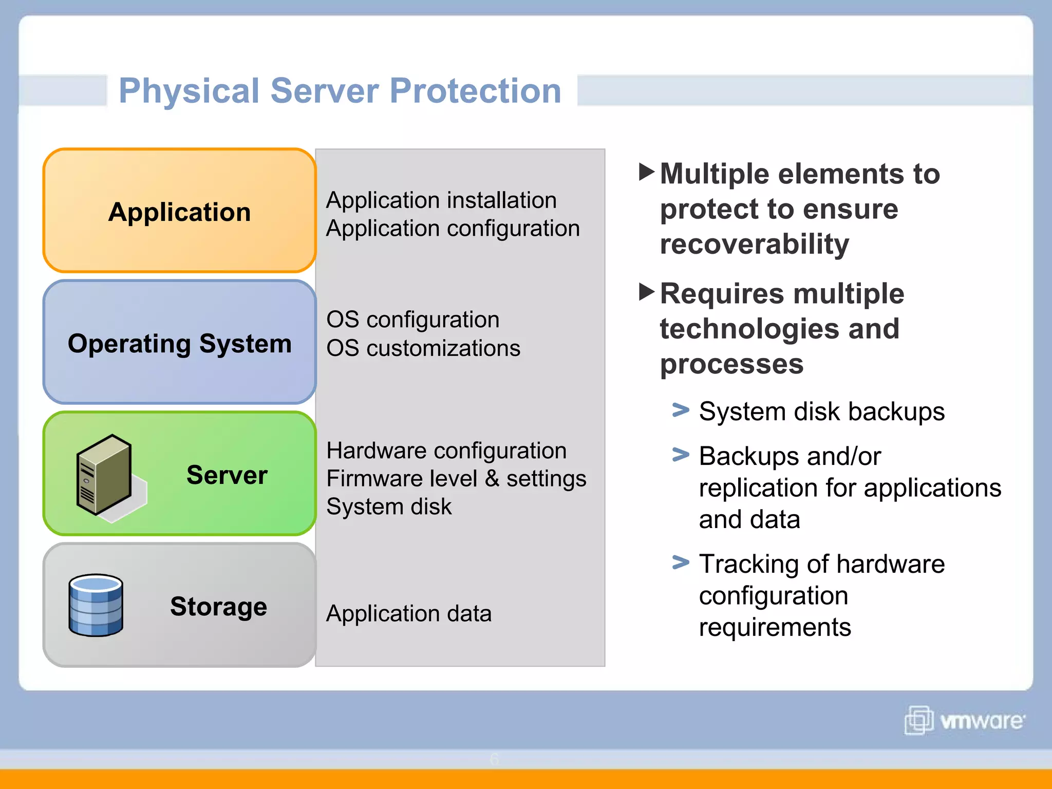Physical Server Protection  Multiple elements to protect to ensure recoverability Requires multiple technologies and processes System disk backups Backups and/or replication for applications and data Tracking of hardware configuration requirements Storage Server Operating System Application Application installation Application configuration OS configuration   OS customizations Hardware configuration Firmware level & settings System disk Application data 