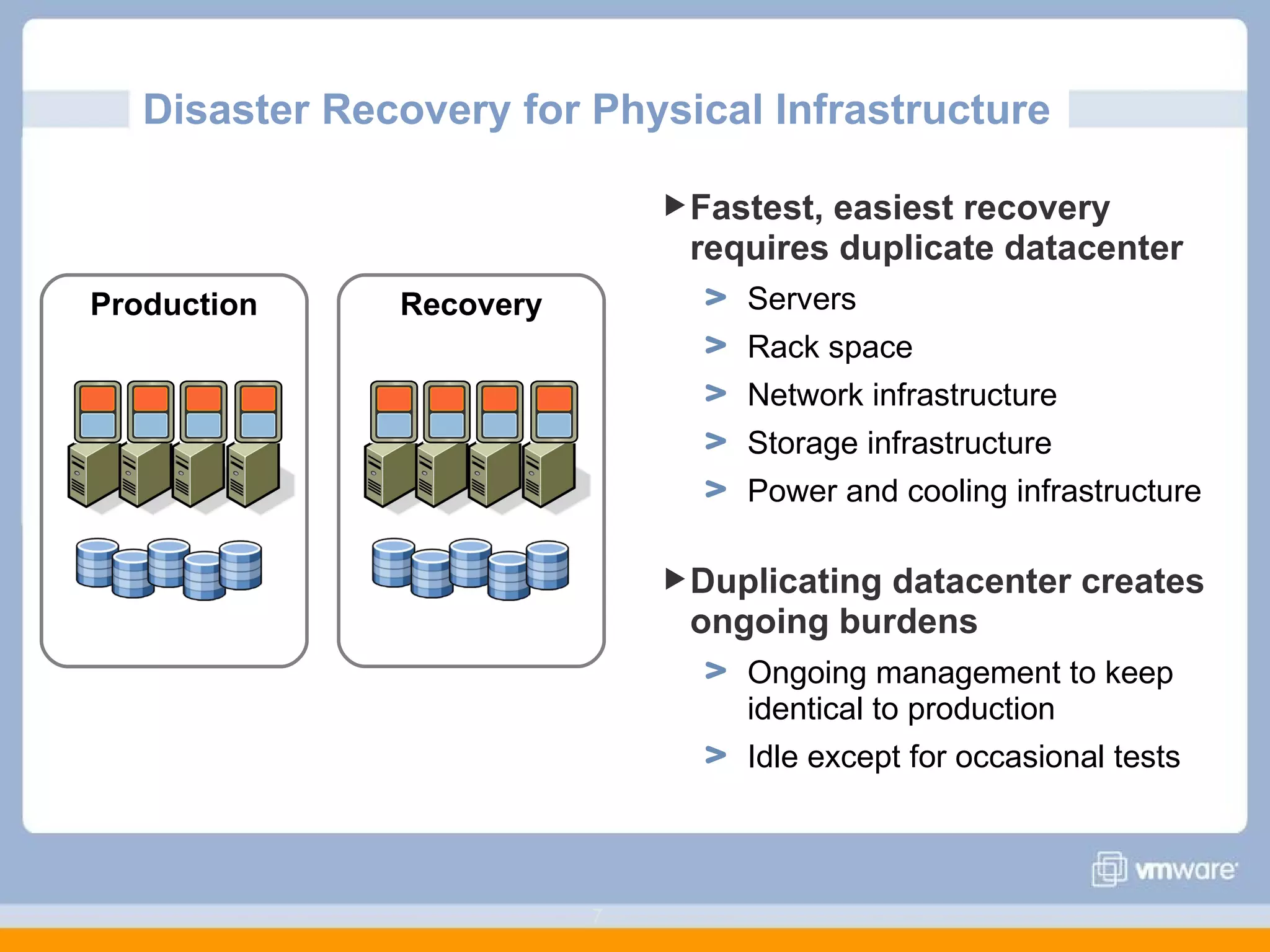 Disaster Recovery for Physical Infrastructure Fastest, easiest recovery requires duplicate datacenter Servers Rack space Network infrastructure Storage infrastructure Power and cooling infrastructure Duplicating datacenter creates ongoing burdens Ongoing management to keep identical to production Idle except for occasional tests Production Recovery 