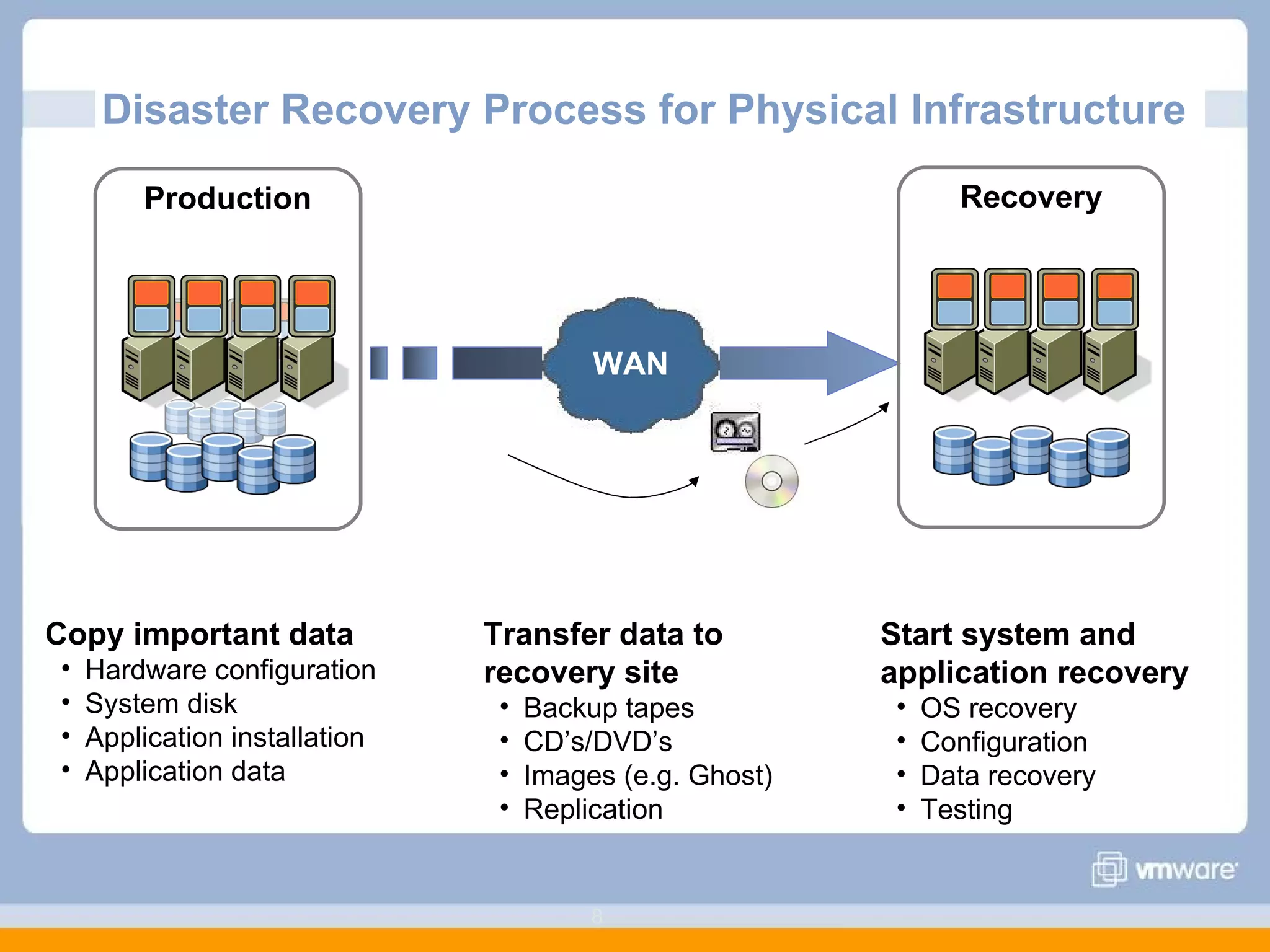 Disaster Recovery Process for Physical Infrastructure  Production Recovery Copy important data Hardware configuration System disk Application installation Application data Transfer data to  recovery site Backup tapes CD’s/DVD’s Images (e.g. Ghost)  Replication Start system and application recovery OS recovery Configuration Data recovery Testing WAN 