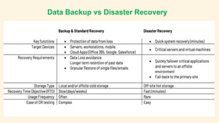 Disaster Recovery vs Data Backup what is the difference | PPT