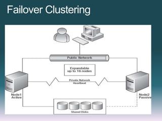 Failover Clustering
 