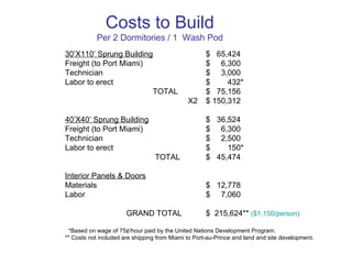 Costs to Build Per 2 Dormitories / 1  Wash Pod 30’X110’ Sprung Building $  65,424 Freight (to Port Miami) $  6,300 Technician $  3,000 Labor to erect $  432*   TOTAL $  75,156   X2 $ 150,312 40’X40’ Sprung Building $  36,524 Freight (to Port Miami) $  6,300 Technician $  2,500 Labor to erect $  150*   TOTAL $  45,474 Interior Panels & Doors Materials $  12,778 Labor $  7,060   GRAND TOTAL $  215,624**  ($1,150/person) *Based on wage of 75¢/hour paid by the United Nations Development Program. ** Costs not included are shipping from Miami to Port-au-Prince and land and site development. 