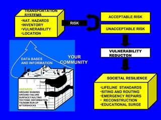 TRANSPORTATION
   SYSTEMS
                                      ACCEPTABLE RISK
 •NAT. HAZARDS
 •INVENTORY               RISK
 •VULNERABILITY                      UNACCEPTABLE RISK
 •LOCATION




                                       VULNERABILITY
                                       REDUCTON
 DATA BASES
                         YOUR
 AND INFORMATION       COMMUNITY


                                      SOCIETAL RESILIENCE


HAZARDS:
                                   •LIFELINE STANDARDS
GROUND SHAKING                     •SITING AND ROUTING
GROUND FAILURE
SURFACE FAULTING
                                   •EMERGENCY REPAIRS
TECTONIC DEFORMATION               • RECONSTRUCTION
TSUNAMI RUN UP
AFTERSHOCKS                        •EDUCATIONAL SURGE
 