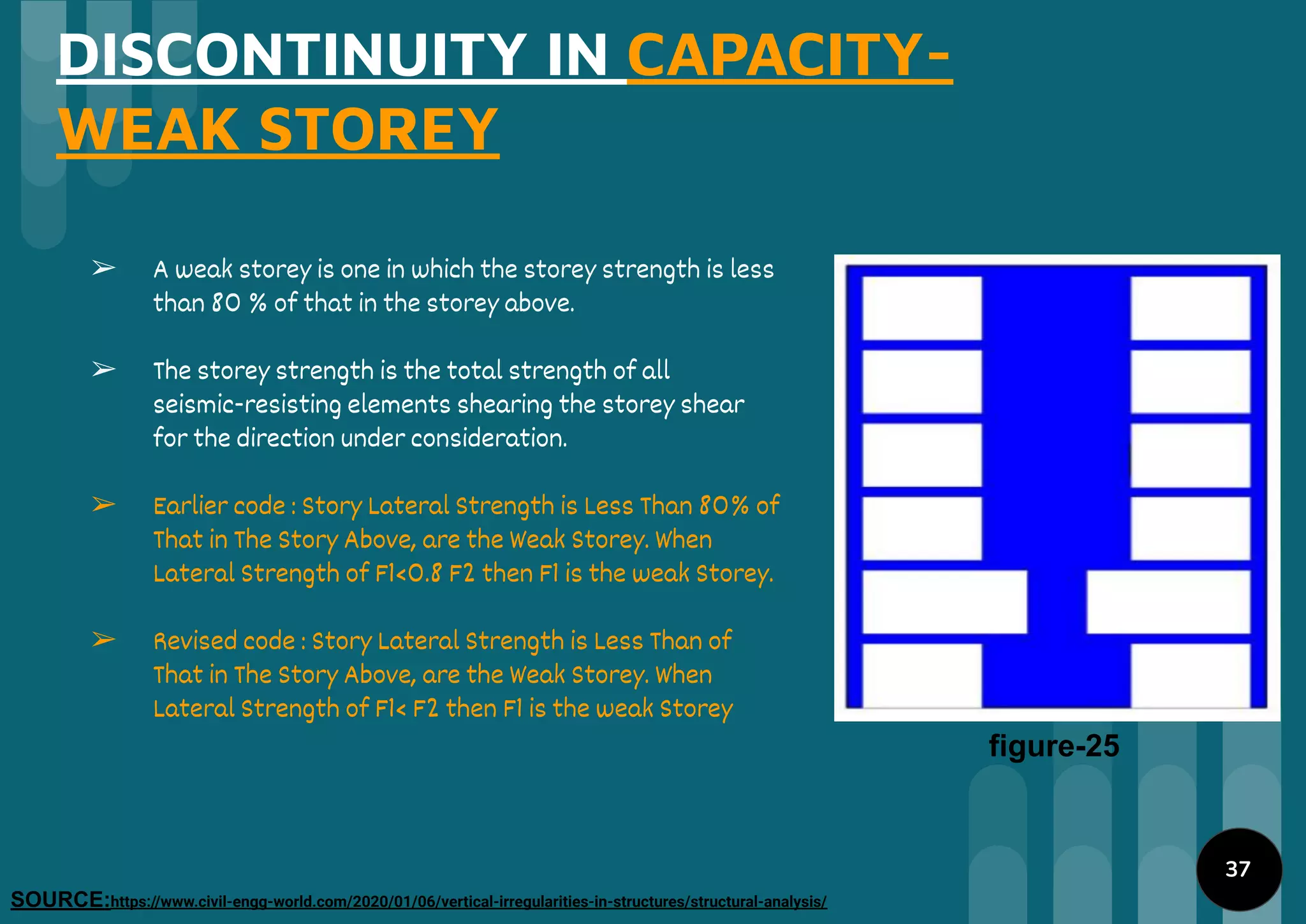 DISCONTINUITY IN CAPACITY-
WEAK STOREY
➢ A weak storey is one in which the storey strength is less
than 80 % of that in the storey above.
➢ The storey strength is the total strength of all
seismic-resisting elements shearing the storey shear
for the direction under consideration.
➢ Earlier code : Story Lateral Strength is Less Than 80% of
That in The Story Above, are the Weak Storey. When
Lateral Strength of F1<0.8 F2 then F1 is the weak Storey.
➢ Revised code : Story Lateral Strength is Less Than of
That in The Story Above, are the Weak Storey. When
Lateral Strength of F1< F2 then F1 is the weak Storey
figure-25
SOURCE:https://www.civil-engg-world.com/2020/01/06/vertical-irregularities-in-structures/structural-analysis/
37
 
