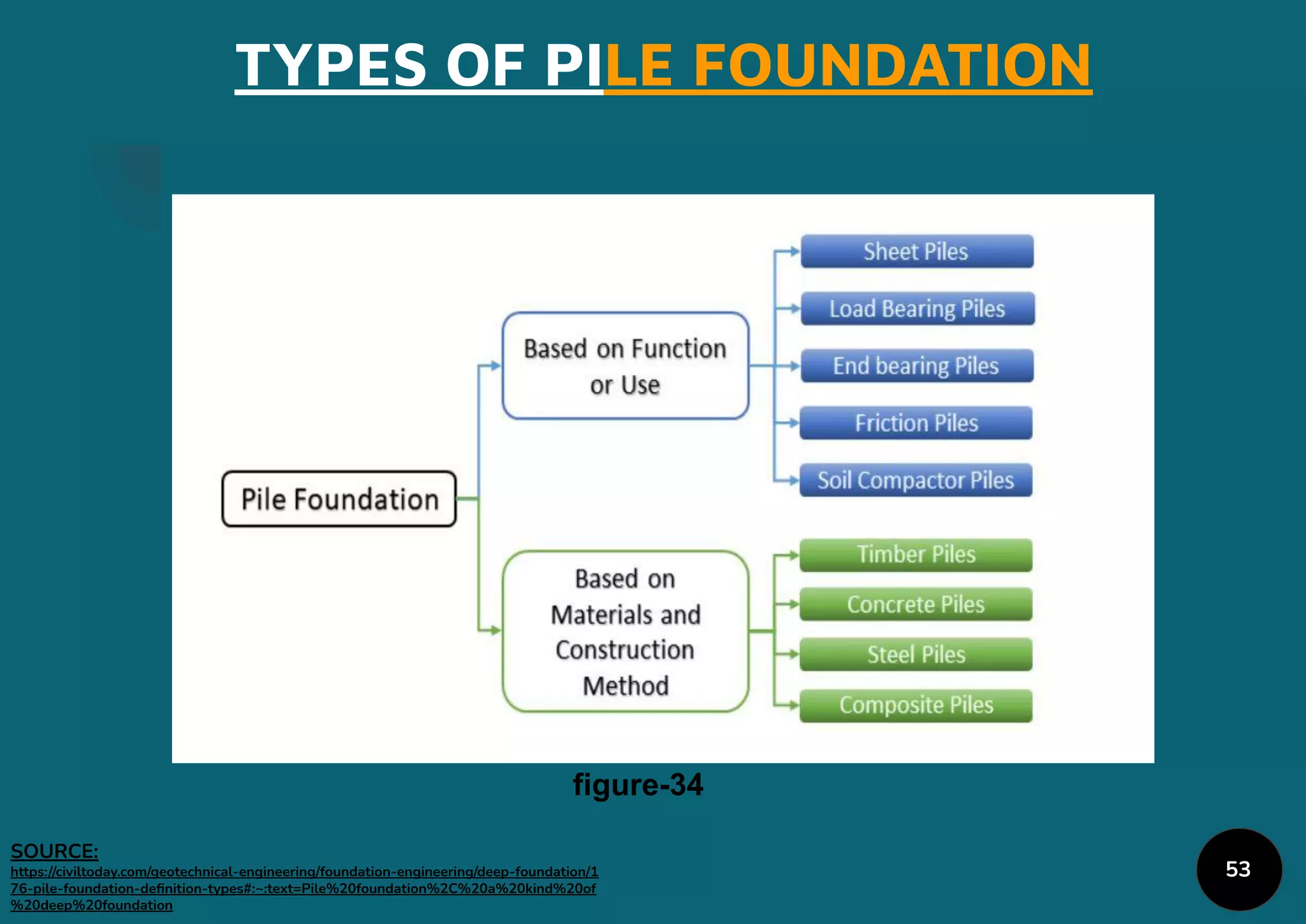 53
TYPES OF PILE FOUNDATION
figure-34
SOURCE:
https://civiltoday.com/geotechnical-engineering/foundation-engineering/deep-foundation/1
76-pile-foundation-deﬁnition-types#:~:text=Pile%20foundation%2C%20a%20kind%20of
%20deep%20foundation
 