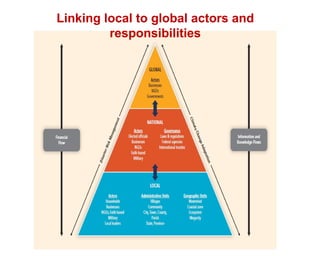 Local Risk Context Disaster Risk and Climate Change in developing context | PPTX