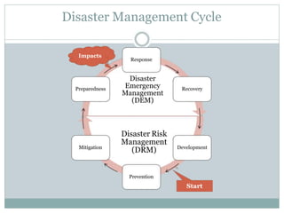 Disaster
Emergency
Management
(DEM)
Disaster Risk
Management
(DRM)
Response
Recovery
Development
Prevention
Mitigation
Preparedness
Disaster Management Cycle
Impacts
Start
 