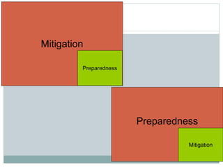 Preparedness
Mitigation
Mitigation
Preparedness
 