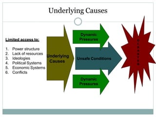 Underlying Causes
Limited access to:
1. Power structure
2. Lack of resources
3. Ideologies
4. Political Systems
5. Economic Systems
6. Conflicts
Underlying
Causes
D
I
S
A
S
T
E
R
Unsafe Conditions
Dynamic
Pressures
Dynamic
Pressures
 