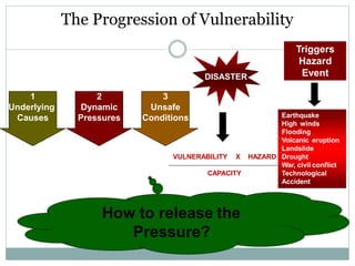 The Progression of Vulnerability
How to release the
Pressure?
1
Underlying
Causes
2
Dynamic
Pressures
3
Unsafe
Conditions
DISASTER
CAPACITY
Triggers
Hazard
Event
Earthquake
High winds
Flooding
Volcanic eruption
Landslide
VULNERABILITY X HAZARD Drought
War, civil conflict
Technological
Accident
 