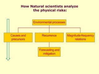 How Natural scientists analyze
the physical risks:
Environmental processes
Causes and
precursors
Recurrence
Forecasting and
mitigation
Magnitude-frequency
relations
 