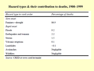 Hazard types & their contribution to deaths, 1900–1999
 