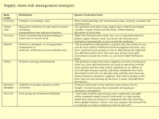 Supply chain risk management strategies
Risk
events
Definitions Quotes from interviews
Currency Changes in exchange rates When you‟re dealing with international trade, certainly introduce the
currency risk
Transit
time
Mean and variability of time spent in transit
including
transportation time and port clearance
The problem with these long supply lines is they‟re also highly
variable. I mean, it‟snot just the mean, it‟sthe standard
deviation of cycle time.
Forecast Errors in predicting demand leading to
stock-outs or excess stock
There‟s the forecast error issue, too, over a long lead times (of
global supply chains). And, you know, the forecast error
multiplies exponentially as you extend the lead time.”
Quality Defective, damaged, or wrong product,
components or
materials; differences across multiple sites
“the assumption is that quality is a given, but, the reality of it is,
you do have quality difference betweensuppliers because, you
have variation across people as far as who‟s doing the audit and
you don‟tnecessarily have the same guy doing every audit
everywhere around the world, so, you know there‟sdifference
there.
Safety Products causing safety hazards “the problem is that when these suppliers are half a world away
from you, they don‟tnecessarily are used to operating with the
same quality and the same safety standards as we adhere to
over decades because quality and safety standards have been
developed in the US over decades and, and they have become
almost natural to domestic suppliers. But look at people in the
East, they are just starting up factories. I mean, they don‟thave
that history.
Business
disruption
Inability to produce goods or sell to
customers
I always used to put in my analyses some money for air
freight. I would assume that eventually we‟re going to
encounter a disruption”
Survival Firm going out of business/bankrupt “And what if you‟re outsourcing some component and right
safety standards weren‟t exactly (followed), or right testing
wasn‟t done and you bring in a component that starts burning
down people‟s houses, I mean, can you imagine the lawsuits?So
it could put an entire company at risk for survival”
 