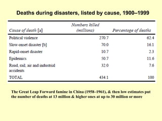 Deaths during disasters, listed by cause, 1900–1999
The Great Leap Forward famine in China (1958–1961), & then low estimates put
the number of deaths at 13 million & higher ones at up to 30 million or more
 