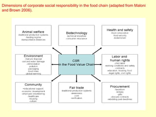 Dimensions of corporate social responsibility in the food chain (adapted from Maloni
and Brown 2006).
 