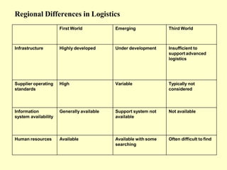Regional Differences in Logistics
First World Emerging Third World
Infrastructure Highly developed Under development Insufficient to
support advanced
logistics
Supplier operating
standards
High Variable Typically not
considered
Information
system availability
Generally available Support system not
available
Not available
Human resources Available Available with some
searching
Often difficult to find
 