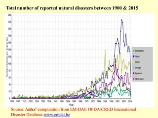 Total number of reported natural disasters between 1900 & 2015
Source: Author‟computation from EM-DAT: OFDA/CRED International
Disaster Database-www.emdat.be
 