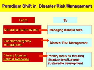 Paradigm Shift in Disaster Risk Management
Managing hazard events Managing disaster risks
Primary focus on
Relief & Response
Primary focus on reducing
disaster risks & prompt
Sustainable development
From T
o
Disaster/emergency
management
Disaster Risk Management
 