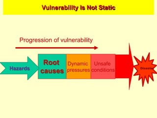 Vulnerability Is Not Static
Root
causes
Dynamic
pressures
Unsafe
conditions
Progression of vulnerability
Disaster
Hazards
 