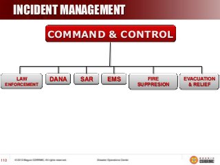 INCIDENT MANAGEMENT
COMMAND & CONTROL

LAW
ENFORCEMENT

110

DANA

SAR

EMS

FIRE
SUPPRESION

EVACUATION
& RELIEF

 