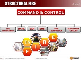 STRUCTURAL FIRE

…Continued

COMMAND & CONTROL

LAW

DANA

SAR

EMS

ENFORCEMENT

FIRE
SUPPRESION

E
R

TS
I

F
112

EVACUATION
& RELIEF

 
