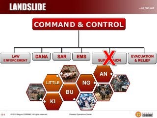 LANDSLIDE

…Continued

COMMAND & CONTROL

LAW

DANA

SAR

EMS

ENFORCEMENT

FIRE
SUPPRESION

AN

NG

LITTLE

BU
KI
114

EVACUATION
& RELIEF

 