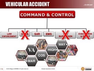 VEHICULAR ACCIDENT

…Continued

COMMAND & CONTROL

LAW

DANA

SAR

EMS

ENFORCEMENT

FIRE
SUPPRESION

WAY

VA

HIGH
COS

MAR
116

EVACUATION
& RELIEF

 