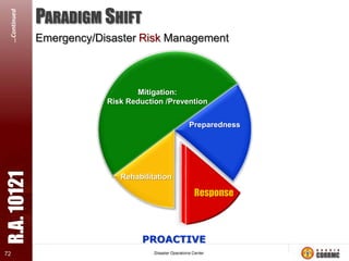 R.A. 10121
THE PHILIPPINE DRRM SYSTEM

 