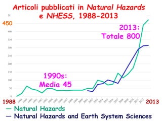 500
450
450

Articoli Papers published in Natural Hazards and NHESS
pubblicati in Natural Hazards
e NHESS, 1988-2013

2013:
Totale 800

400
350
300
250
200

150
100
50
0

1988

1990s:
Media 45
2013

Natural Hazards
― Natural Hazards Natural Hazard and Earth System Sciences
― Natural Hazards and Earth System Sciences

 