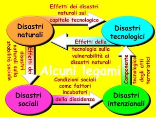Effetti della
tecnologia sulla
vulnerabilità ai
disastri naturali

Alcuni legami
Disastri
sociali

Condizioni sociali
come fattori
incubatori
della dissidenza

tecnologico
degli atti
terroristici

Disastri
tecnologici
Componente

Disastri
naturali

Effetti dei disastri
naturali sul
capitale tecnologico

Disastri
intenzionali

 