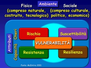 Oneri
Capacità

Attributi

Ambiente
Sociale
Fisico
(compreso naturale, (compreso culturale,
costruito, tecnologico) politico, economico)

Rischio

Suscettibilità

VULNERABILITÀ

Resistenza
Fonte: McEntire 2001

Resilienza

 