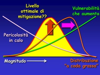 Livello
ottimale di
mitigazione??

Vulnerabilità
che aumenta

Pericolosità
in calo

Magnitudo

Distribuzione
"a coda grassa"

 