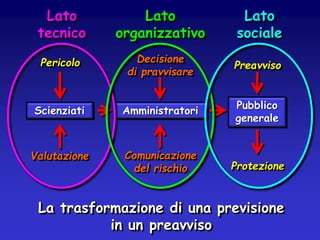 Lato
tecnico

Lato
organizzativo

Lato
sociale

Pericolo

Decisione
di pravvisare

Preavviso

Scienziati

Amministratori

Pubblico
generale

Valutazione

Comunicazione
del rischio

Protezione

La trasformazione di una previsione
in un preavviso

 