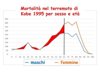 Mortalità nel terremoto di
Kobe 1995 per sesso e età

― maschi

― femmine

 