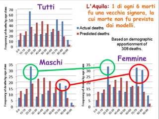 Tutti

Maschi

L'Aquila: 1 di ogni 6 morti
fu una vecchia signora, la
cui morte non fu prevista
dai modelli.

Femmine

 