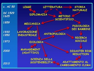 c. AC 50
DC 1529
1625
1859
1930
1950
1973
2000

2010

LEGGE

LETTERATURA

DIPLOMAZIA

METODO
SCIENTIFICO

MECCANICA
LAVORAZIONE
INDUSTRIALE

STORIA
NATURALE

PSICOLOGIA
DEI BAMBINI
ANTROPOLOGIA

ECOLOGIA
MANAGEMENT
(ADATTIVO)
SCIENZA DELLA
SOSTENIBILITÀ

RICERCA
SOCIALE
DISASTER RISK
REDUCTION
ADATTAMENTO AL
CAMBIAMENTO CLIMA

 