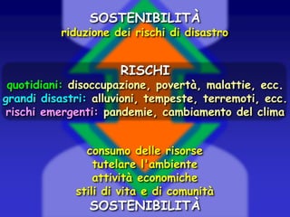 SOSTENIBILITÀ

riduzione dei rischi di disastro

RISCHI

quotidiani: disoccupazione, povertà, malattie, ecc.
grandi disastri: alluvioni, tempeste, terremoti, ecc.
rischi emergenti: pandemie, cambiamento del clima
consumo delle risorse
tutelare l'ambiente
attività economiche
stili di vita e di comunità

SOSTENIBILITÀ

 