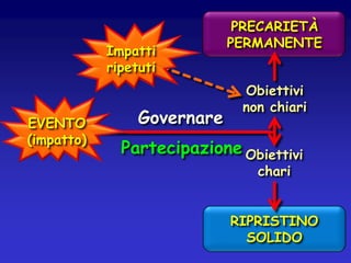 Impatti
ripetuti

EVENTO
(impatto)

Governare

PRECARIETÀ
PERMANENTE
Obiettivi
non chiari

Partecipazione Obiettivi
chari

RIPRISTINO
SOLIDO

 