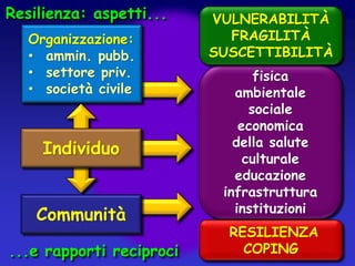 Resilienza: aspetti...
Organizzazione:
• ammin. pubb.
• settore priv.
• società civile

Individuo
Communità
...e rapporti reciproci

VULNERABILITÀ
FRAGILITÀ
SUSCETTIBILITÀ
fisica
ambientale
sociale
economica
della salute
culturale
educazione
infrastruttura
instituzioni

RESILIENZA
COPING

 