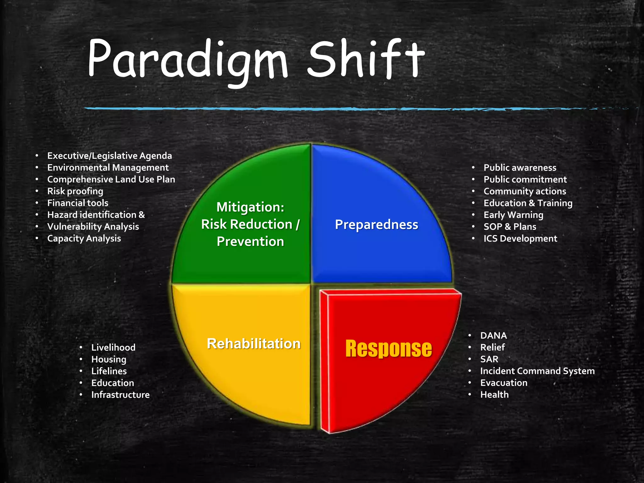 Paradigm Shift
Preparedness
Mitigation:
Risk Reduction /
Prevention
Rehabilitation
Response
• Executive/Legislative Agenda
• Environmental Management
• Comprehensive Land Use Plan
• Risk proofing
• Financial tools
• Hazard identification &
• Vulnerability Analysis
• Capacity Analysis
• Public awareness
• Public commitment
• Community actions
• Education & Training
• Early Warning
• SOP & Plans
• ICS Development
• Livelihood
• Housing
• Lifelines
• Education
• Infrastructure
• DANA
• Relief
• SAR
• Incident Command System
• Evacuation
• Health
 
