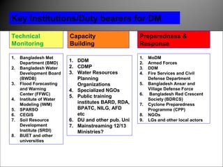 Key Institutions/Duty bearers for DM
1. DDM
2. CDMP
3. Water Resources
Planning
Organizations
4. Specialized NGOs
5. Public training
institutes BARD, RDA,
BPATC, NILG, AFD
etc
6. DU and other pub. Uni
7. Mainstreaming 12/13
Ministries?
1. Bangladesh Met
Department (BMD)
2. Bangladesh Water
Development Board
(BWDB)
3. Flood Forecasting
and Warning
Center (FFWC)
4. Institute of Water
Modeling (IWM)
5. SPARSO
6. CEGIS
7. Soil Resource
Development
Institute (SRDI)
8. BUET and other
universities
1. MoDM
2. Armed Forces
3. DDM
4. Fire Services and Civil
Defense Department
5. Bangladesh Ansar and
Village Defense Force
6. Bangladesh Red Crescent
Society (BDRCS)
7. Cyclone Preparedness
Programme (CPP)
8. NGOs
9. LGs and other local actors
Technical
Monitoring
Capacity
Building
Preparedness &
Response
 