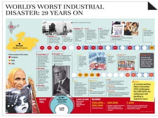 Bhopal Gas Tragedy | PPTX