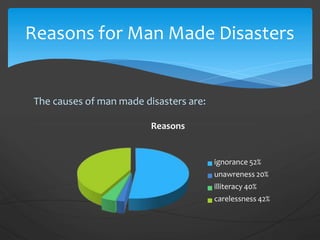 Reasons for Man Made Disasters
The causes of man made disasters are:
Reasons
ignorance 52%
unawreness 20%
illiteracy 40%
carelessness 42%
 