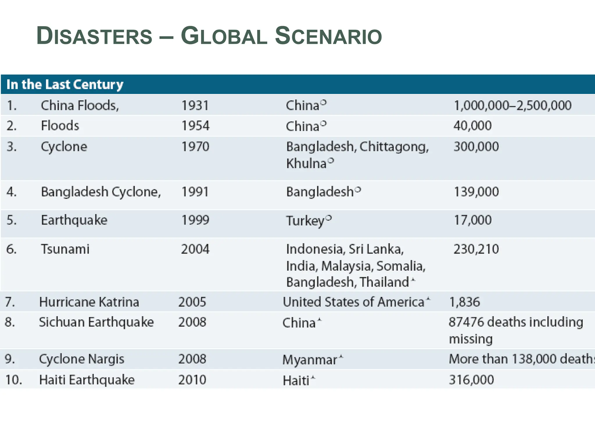 DISASTERS – GLOBAL SCENARIO
10
 