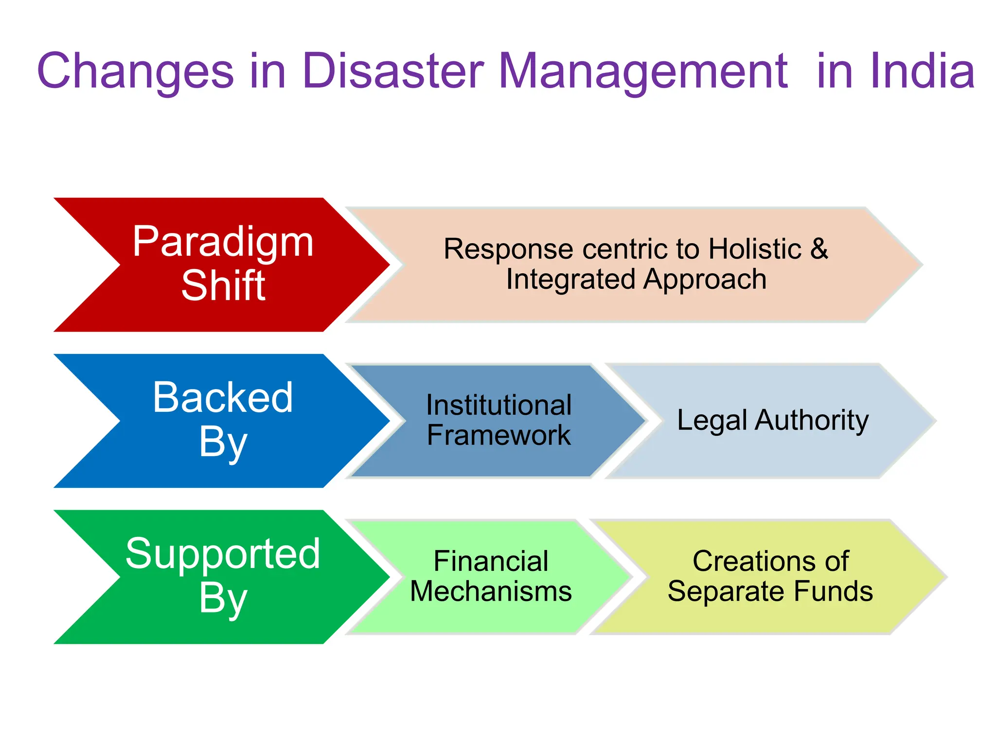 Changes in Disaster Management in India
Paradigm
Shift
Response centric to Holistic &
Integrated Approach
Backed
By
Institutional
Framework
Legal Authority
Supported
By
Financial
Mechanisms
Creations of
Separate Funds
 