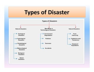 Types of Disaster
 
