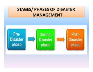 STAGES/ PHASES OF DISASTER
MANAGEMENT
 