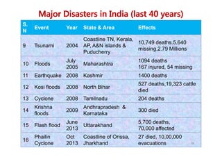 An overview of various types of Disasters & their management | PDF