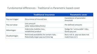 BIRU insurtech with blockchain and parametric | PPTX