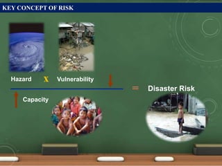 KEY CONCEPT OF RISK
Hazard Vulnerabilityx
Disaster Risk
Capacity
=
 